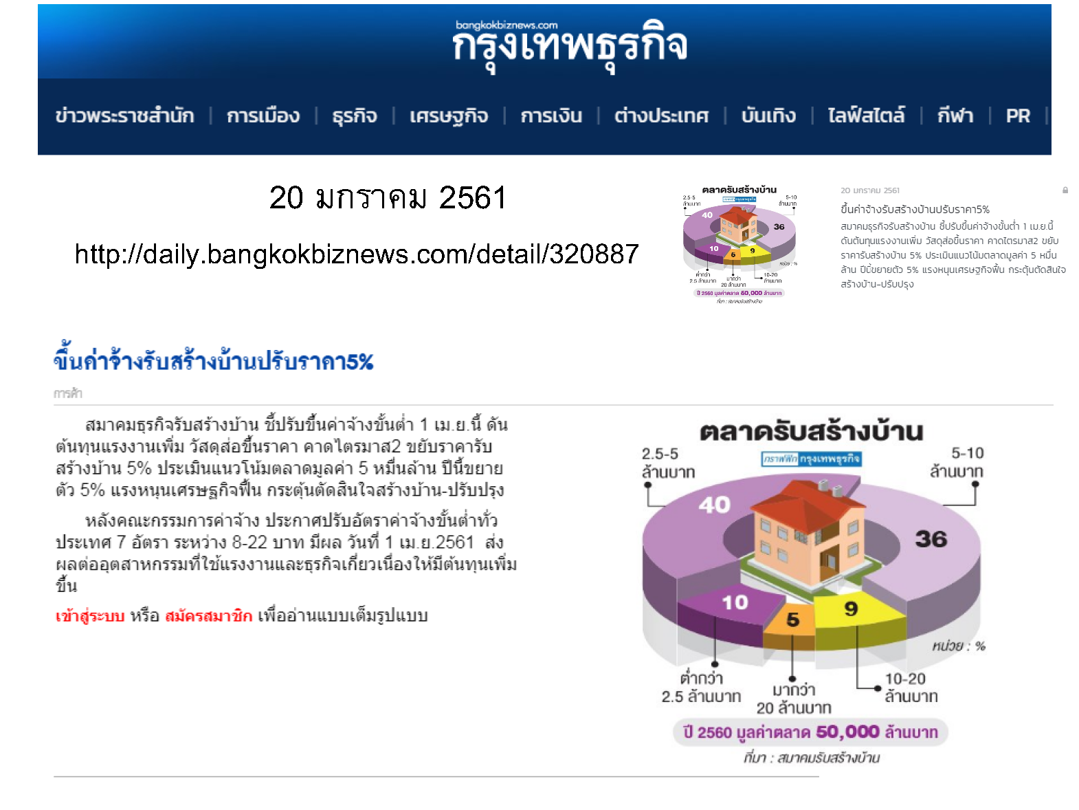 กรุงเทพธุรกิจ - ขึ้นค่าจ้างรับสร้างบ้านปรับราคา 5%